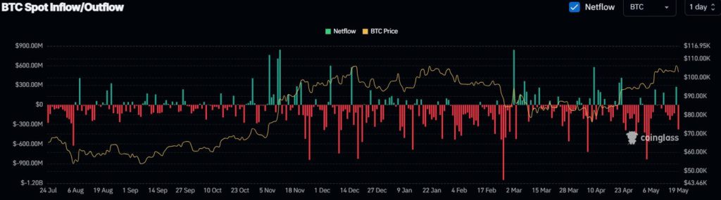 BTC inflow