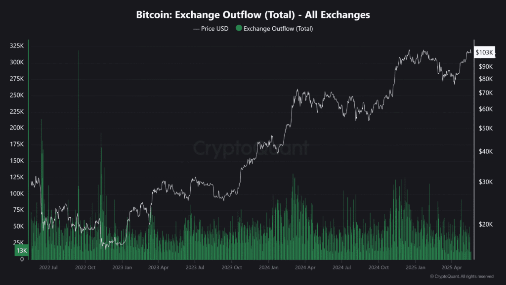 Bitcoin Exchange Outflow (Total) - All Exchanges