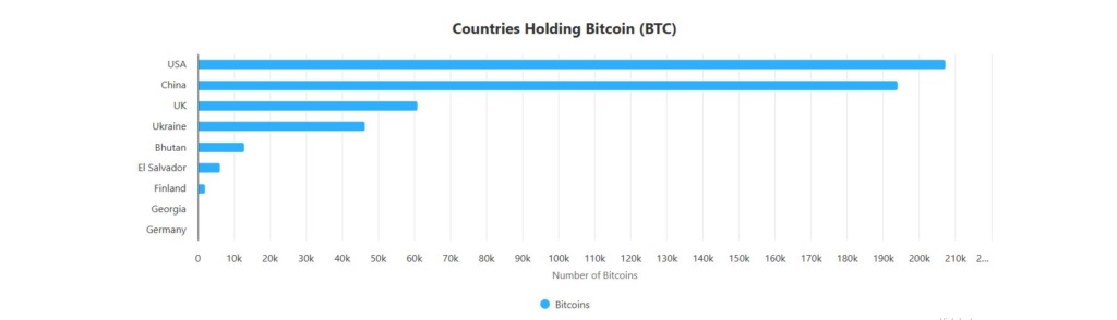 bitcoin holding countries