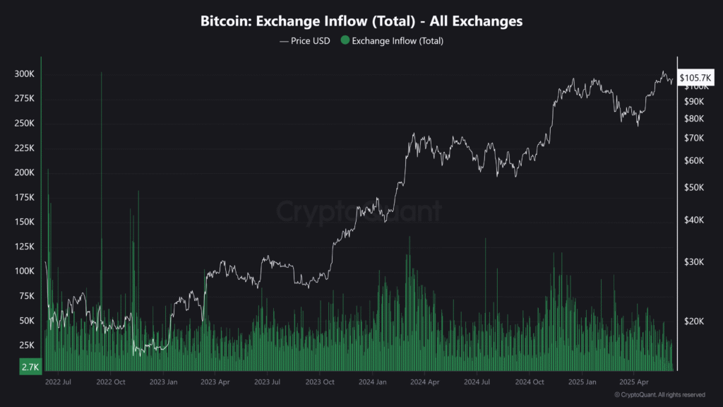 Bitcoin Exchange Inflow (Total) - All Exchanges